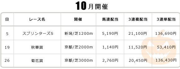 10月開催G1レース一覧