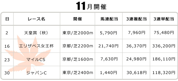 11月開催G1レース一覧