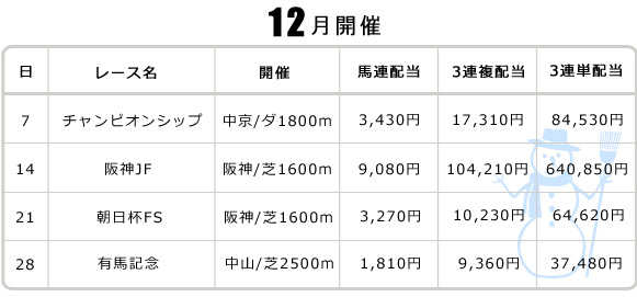 12月開催G1レース一覧