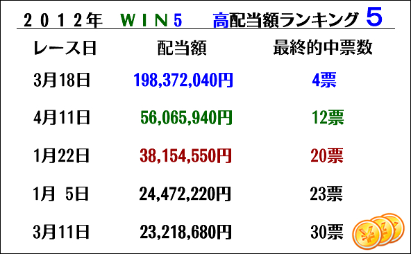 2012ǯ³«ºÅWIN5¤Î¶Ãس¹â³ÛÇÛÅöTOP5¡ª