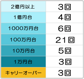 2014年の配当額別的中回数